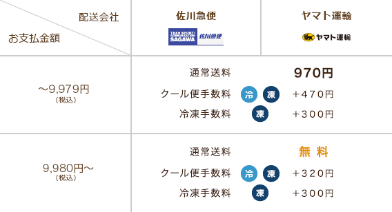 エリアの送料