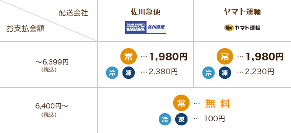 エリアの送料
